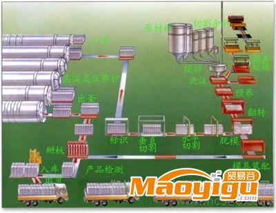 供應(yīng)加氣混凝土設(shè)備工藝929加氣混凝土生產(chǎn)線技術(shù)S煤泥干燥設(shè)備