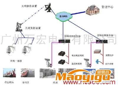 供應(yīng)管線敷設(shè)船/滾裝船/貨輪/遠洋船舶/海洋船舶無線視頻監(jiān)控系統(tǒng)