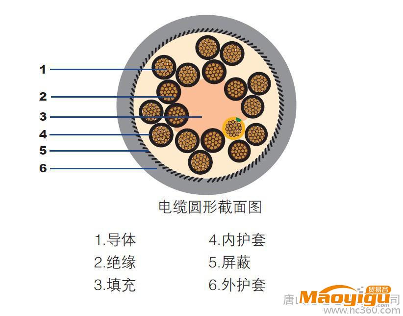 供應唐山滄達電纜有限公司TDUR柔性拖鏈動力電纜