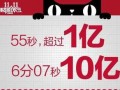 阿里雙11交易額1小時(shí)達(dá)67億