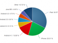 蘋果iOS仍是移動網(wǎng)絡(luò)主角 Android仍需努力