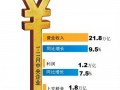 前11月央企利潤增7.5% 或完成保增長目標(biāo)