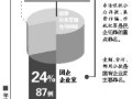 報(bào)告稱去年企業(yè)家犯罪75%來(lái)自民企