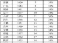 戀愛花費(fèi)排行榜：四川男性月均花費(fèi)1568元