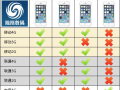 4G公開版iPhone官網開賣：除了電信都支持