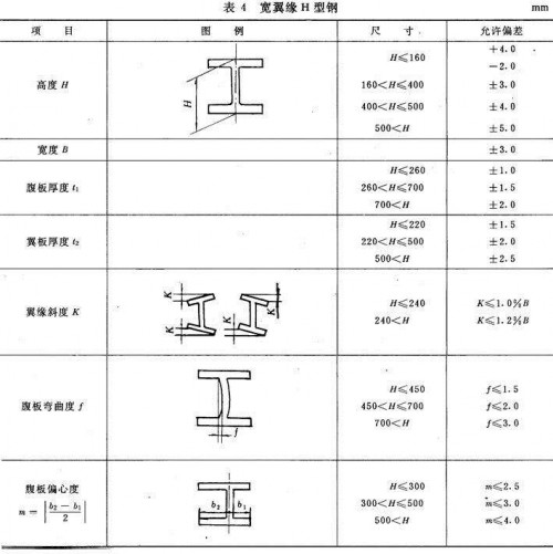 新聞:宜賓工字鋼-鋼材價格、找四川裕馗供應(yīng)鏈